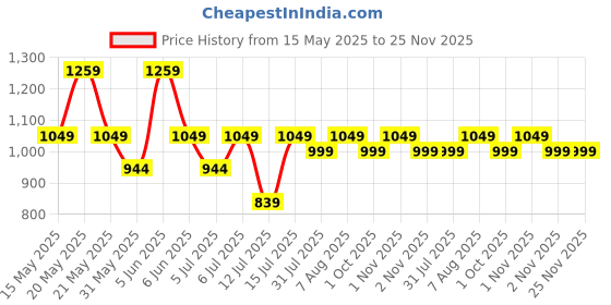 amazon.in peluche Golden Leopard Style Cufflinks for Men peluche Price History Graph from 15 May 2025 to 25 Nov 2025