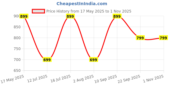 amazon.in peluche Golden Stainless Steel Lapel Pin For Men peluche Price History Graph from 17 May 2025 to 31 Oct 2025