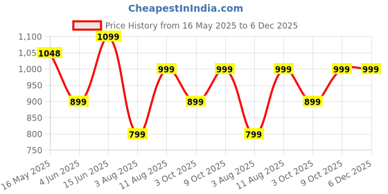 amazon.in peluche Golden Stainless Steel Lapel Pin For Men peluche Price History Graph from 16 May 2025 to 5 Dec 2025
