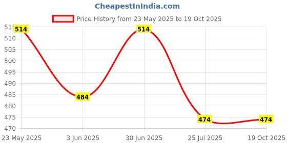 amazon.in peluche Graceful Bloom Red Brooch for Men peluche Price History Graph from 23 May 2025 to 19 Oct 2025