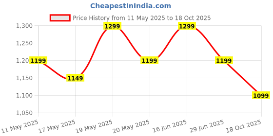 amazon.in peluche Green and Black Cylindrical Frameless Stone Cufflinks for Men peluche Price History Graph from 11 May 2025 to 18 Oct 2025