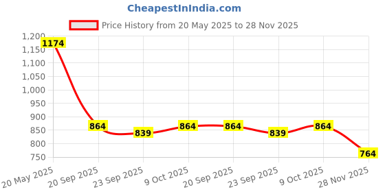 amazon.in peluche Groovy Multicolor Colored Microfiber Necktie for Men peluche Price History Graph from 20 May 2025 to 28 Nov 2025