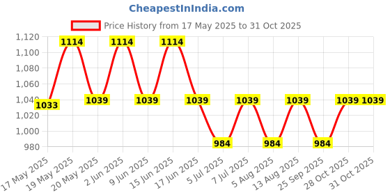 amazon.in peluche Impressive Blue & White Colored Microfiber Necktie for Men peluche Price History Graph from 17 May 2025 to 28 Oct 2025