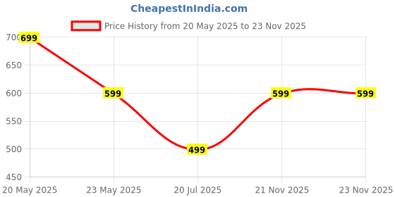 amazon.in peluche Insignia Abstract Orange Bow Tie For Men peluche Price History Graph from 20 May 2025 to 22 Nov 2025