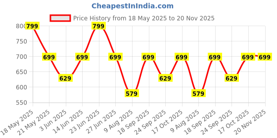 amazon.in peluche KaleidoChic Multicolor Pocket Square for Men (14X14 inches) peluche Price History Graph from 18 May 2025 to 20 Nov 2025