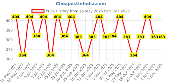 amazon.in peluche Kovove Elegant Grey Checkered Neck Tie For Men peluche Price History Graph from 15 May 2025 to 5 Dec 2025
