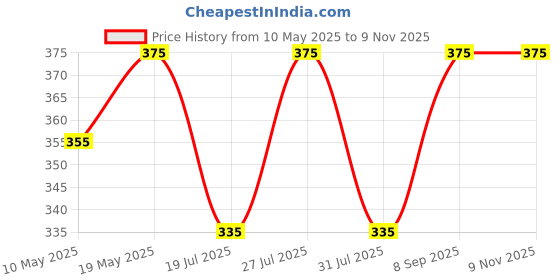 amazon.in peluche Kovove Graceful Grey Checkered Neck Tie For Men peluche Price History Graph from 10 May 2025 to 7 Nov 2025
