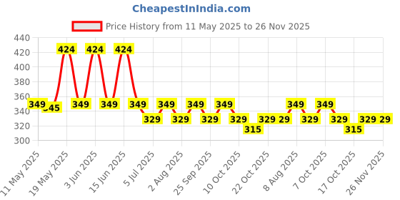amazon.in peluche Kovove Grey Checkered Neck Tie For Men peluche Price History Graph from 11 May 2025 to 25 Nov 2025