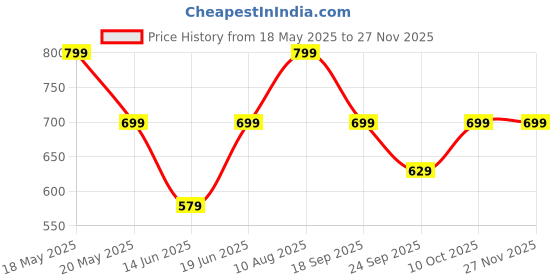 amazon.in peluche Mandala Majesty Ensemble Multicolor Pocket Square for Men (14X14 inches) peluche Price History Graph from 18 May 2025 to 26 Nov 2025