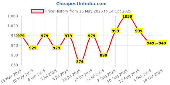 amazon.in peluche Men's Artistic Checks Strap Width Elastic Suspenders (3.5 Cm) peluche Price History Graph from 15 May 2025 to 13 Oct 2025