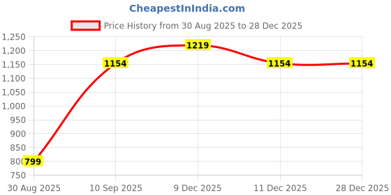 amazon.in peluche Mesmerizing Floral Blue Cravat & Pocket Square set For Men peluche Price History Graph from 30 Aug 2025 to 28 Dec 2025