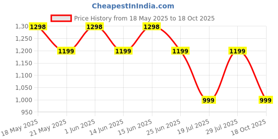 amazon.in peluche Metal Play Resin Art Cufflinks for Men peluche Price History Graph from 18 May 2025 to 18 Oct 2025