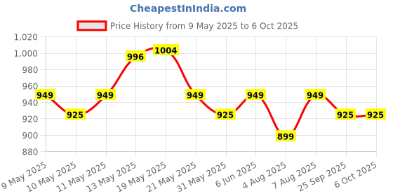 amazon.in peluche Metrices 3.5cm Strap Width Elastic Suspenders for Men peluche Price History Graph from 9 May 2025 to 6 Oct 2025