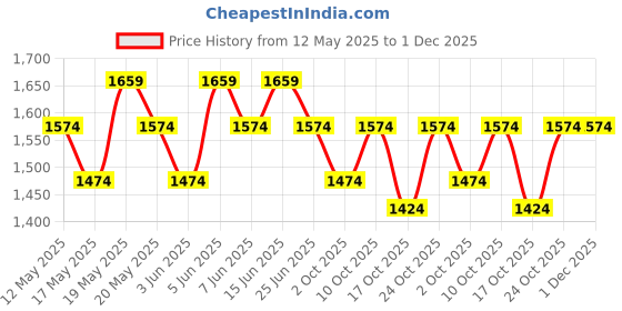 amazon.in peluche Metrosexual Pink Onyx Stone Cufflinks for Men peluche Price History Graph from 12 May 2025 to 30 Nov 2025