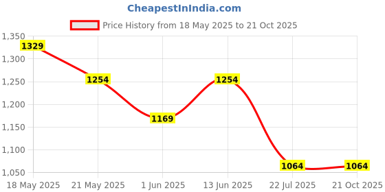 amazon.in peluche Million Dollar Design Cufflinks for Men peluche Price History Graph from 18 May 2025 to 19 Oct 2025
