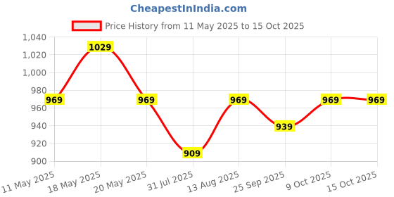 amazon.in peluche Minimal Metal Design Cufflinks for Men peluche Price History Graph from 11 May 2025 to 15 Oct 2025