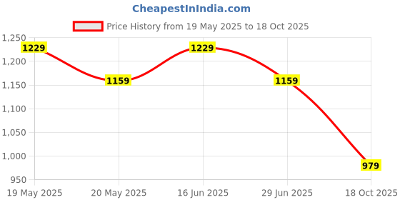 amazon.in peluche Minimal Silver Metal Design Cufflinks for Men peluche Price History Graph from 19 May 2025 to 18 Oct 2025