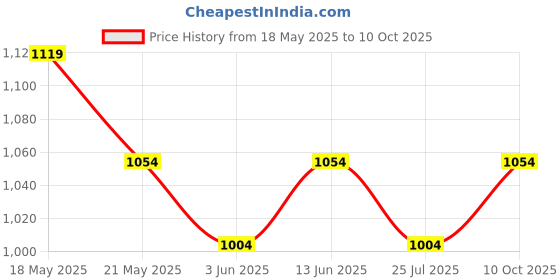 amazon.in peluche Minimalist Checkered Design Cufflinks for Men peluche Price History Graph from 18 May 2025 to 10 Oct 2025