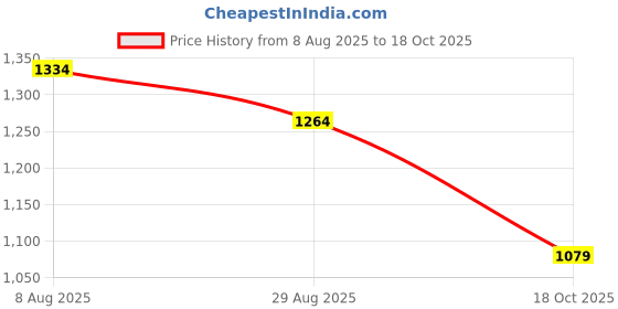 amazon.in peluche Minimalist Enamel Design (Black) Cufflinks for Men peluche Price History Graph from 8 Aug 2025 to 17 Oct 2025
