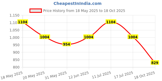 amazon.in peluche Minimalist Enamel Design (Multicolor) Cufflinks for Men peluche Price History Graph from 18 May 2025 to 18 Oct 2025