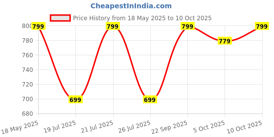 amazon.in peluche Moderated Checks Blue Colored Microfiber Necktie For Men peluche Price History Graph from 18 May 2025 to 10 Oct 2025