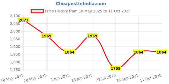 amazon.in peluche Mr. Dapper - Crystal Silver Colored Cufflink and TiePin Set for Men peluche Price History Graph from 18 May 2025 to 10 Oct 2025
