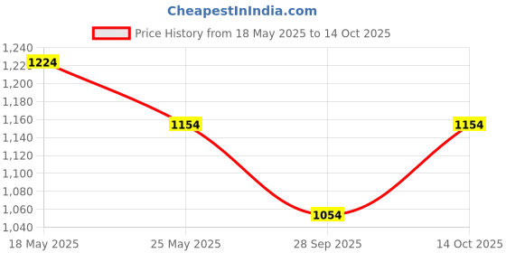 amazon.in peluche Mr.Dapper - Minimalist - Tie Pin for Men peluche Price History Graph from 18 May 2025 to 14 Oct 2025