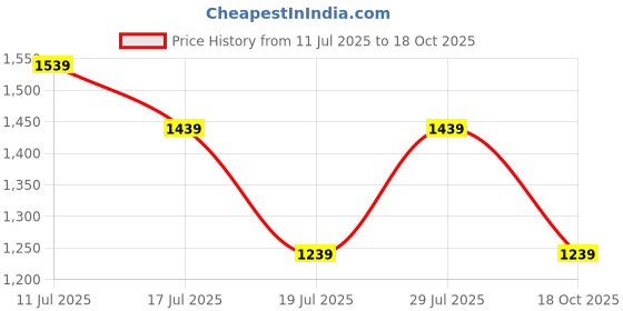 amazon.in peluche Multicolour The Rubix Cube Cufflinks for Men peluche Price History Graph from 11 Jul 2025 to 18 Oct 2025