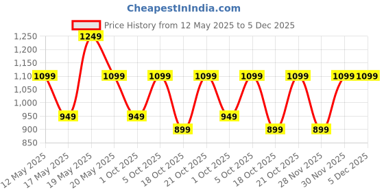 amazon.in peluche My Fair Gentleman Golden- Cufflinks for Men peluche Price History Graph from 12 May 2025 to 5 Dec 2025