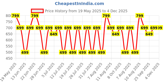 amazon.in peluche Mystic Mandala Elegance Multicolor Pocket Square for Men (14X14 inches) peluche Price History Graph from 19 May 2025 to 3 Dec 2025