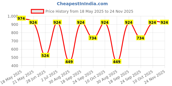 amazon.in peluche Mystique Mandala Multicolor Pocket Square for Men (14X14 inches) peluche Price History Graph from 18 May 2025 to 24 Nov 2025