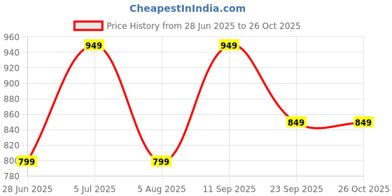 amazon.in peluche National Flag Tricolor Brooch for Men peluche Price History Graph from 28 Jun 2025 to 26 Oct 2025