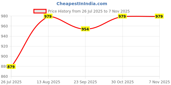 amazon.in Peluche Natty Necktie For Men peluche Price History Graph from 26 Jul 2025 to 3 Nov 2025
