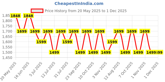 amazon.in peluche Natural Mother of Pearl Stone (Semi-precious) & Black Onyx Stone Cufflinks for Men peluche Price History Graph from 20 May 2025 to 30 Nov 2025