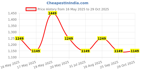 amazon.in peluche Natural Mother of Pearl Stone (Semi-precious) & Black Onyx Stone Cufflinks for Men peluche Price History Graph from 16 May 2025 to 29 Oct 2025