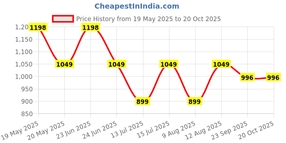 amazon.in peluche Natural Mother of Pearl Stone (Semi-precious) Cufflinks for Men peluche Price History Graph from 19 May 2025 to 19 Oct 2025