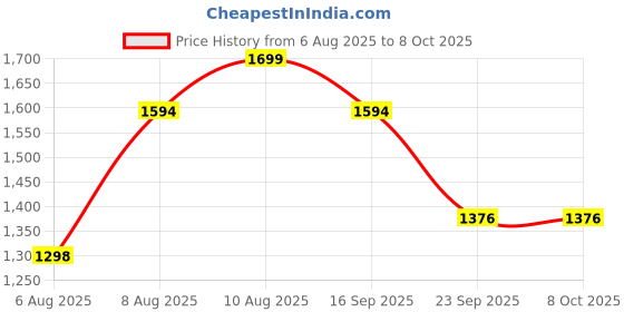 amazon.in peluche Natural Multiple stone Fusion (Semi-Precious) Cufflinks for Men peluche Price History Graph from 6 Aug 2025 to 8 Oct 2025