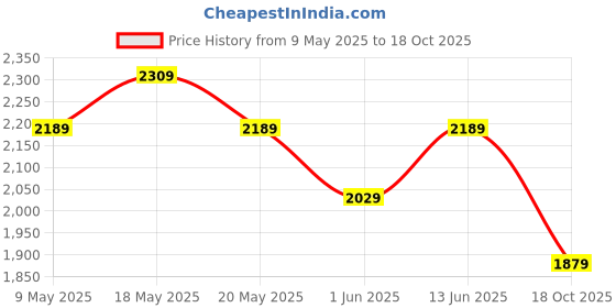 amazon.in peluche Natural Stone (Semi-Precious) Cufflinks for Men peluche Price History Graph from 9 May 2025 to 18 Oct 2025