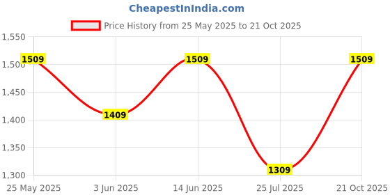 amazon.in peluche Natural Tiger's Eye Stone (Semi-precious) Cufflinks for Men peluche Price History Graph from 25 May 2025 to 21 Oct 2025