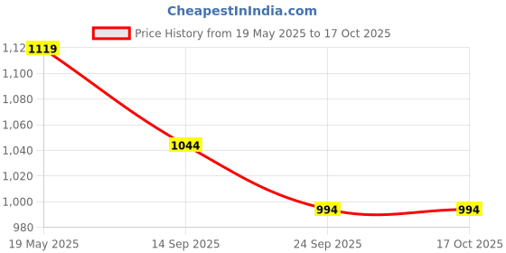 amazon.in peluche Nifty Maroon Colored Microfiber Necktie for Men peluche Price History Graph from 19 May 2025 to 16 Oct 2025