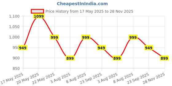 amazon.in peluche Noteworthy Grey & Dark Purple Colored Microfiber Necktie for Men peluche Price History Graph from 17 May 2025 to 28 Nov 2025