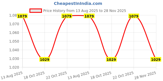 amazon.in peluche Novelty Old School Microphone Cufflinks for Men peluche Price History Graph from 13 Aug 2025 to 28 Nov 2025