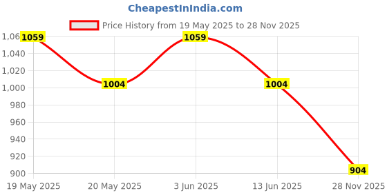 amazon.in peluche Novelty Paying Cards (Silver) Cufflinks for Men peluche Price History Graph from 19 May 2025 to 28 Nov 2025