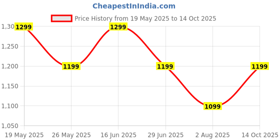 amazon.in peluche Octagon Enamel Cufflinks for Men peluche Price History Graph from 19 May 2025 to 14 Oct 2025