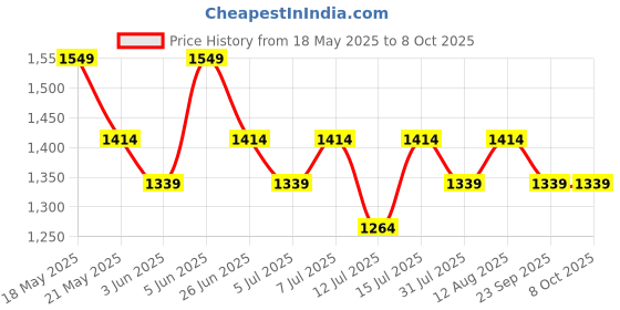 amazon.in peluche Opulence at its best: Studded with Multiple Stone (Semi-Precious) Cufflinks for Men peluche Price History Graph from 18 May 2025 to 8 Oct 2025