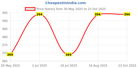 amazon.in peluche Ornamental Treat - Blue Colored Brooch/Lapel Pin for Men peluche Price History Graph from 30 May 2025 to 23 Oct 2025