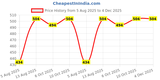 amazon.in peluche Paisley With Floral Pattern Pocket Square For Men peluche Price History Graph from 5 Aug 2025 to 4 Dec 2025