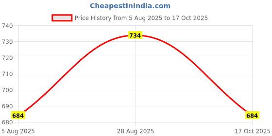 amazon.in peluche Petals in Paradise Ensemble Multicolor Pocket Square for Men (14X14 inches) peluche Price History Graph from 5 Aug 2025 to 17 Oct 2025