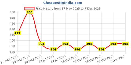 amazon.in peluche Petals - Red Colored Brooch/Lapel Pin for Men peluche Price History Graph from 17 May 2025 to 7 Dec 2025
