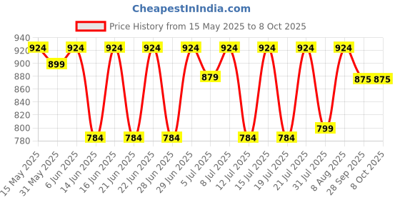 amazon.in peluche Picture Perfect 3.5cm Strap Width Elastic Suspenders for Men peluche Price History Graph from 15 May 2025 to 7 Oct 2025